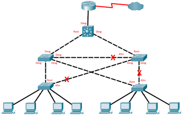 Read more about the article 14.9.10 Packet Tracer – Implement STP Security Answers