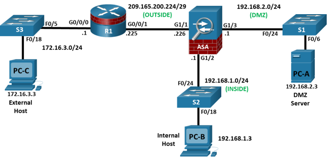 Read more about the article 21.7.6 Optional Lab – Configure ASA Network Services Routing and DMZ with ACLs Using CLI Answers