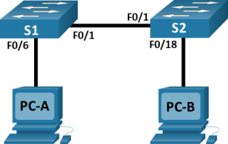 Read more about the article 2.9.2 Packet Tracer – Basic Switch and End Device Configuration – Physical Mode Answers