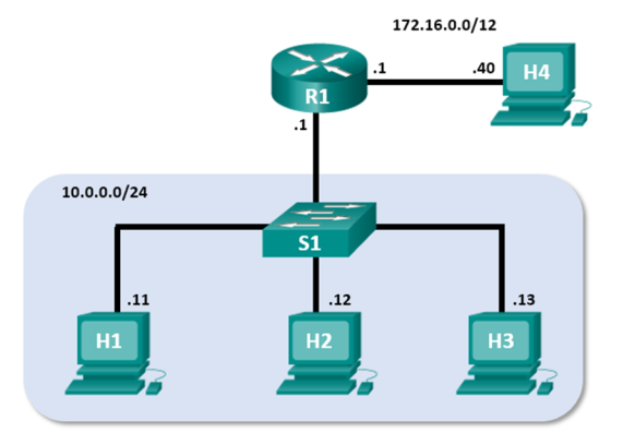Mininet Topology showing two local area networks. The 172.16.0.0/12 has one workstation directly attached. The 10.0.0.0/24 network has three workstations attached via a switch.