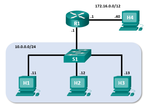 Diagram of the Mininet Topology which consists of Router 1 with two Local Area Networks, 172.16.0.0/12 with one workstation and 10.0.0.0/24 with a switch and three workstations.