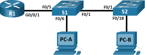 Read more about the article 4.4.9 Packet Tracer – Troubleshoot Inter-VLAN Routing – Physical Mode Answers